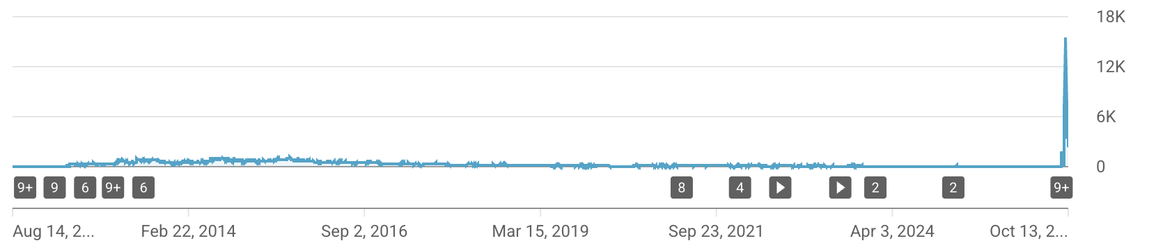 YouTube Studio lifetime views graph: flat for about a decade, then a sharp spike in 2026